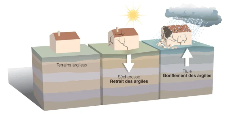 retrait gonflement des argiles